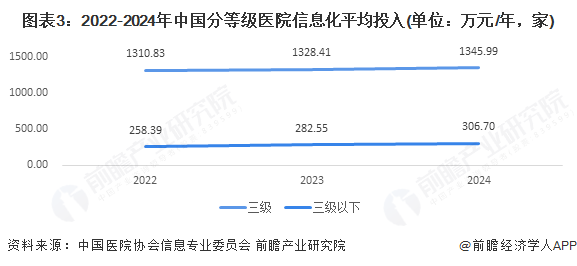 图表3：2022-2024年中国分等级医院信息化平均投入(单位：万元/年，家)