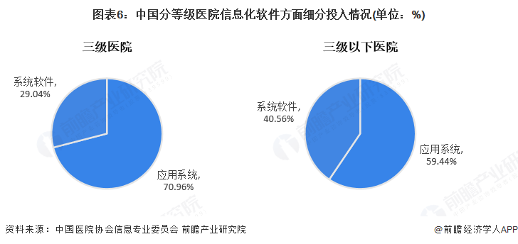 图表6：中国分等级医院信息化软件方面细分投入情况(单位：%)