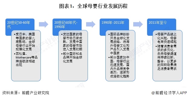 图表1：全球母婴行业发展历程