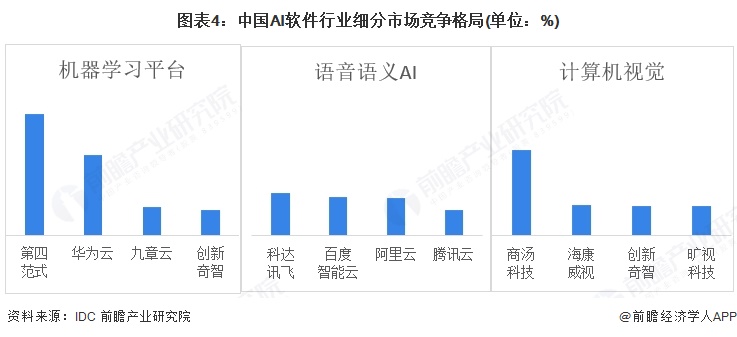 图表4：中国AI软件行业细分市场竞争格局(单位：%)