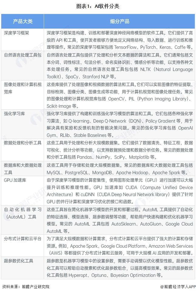 图表1：AI软件分类