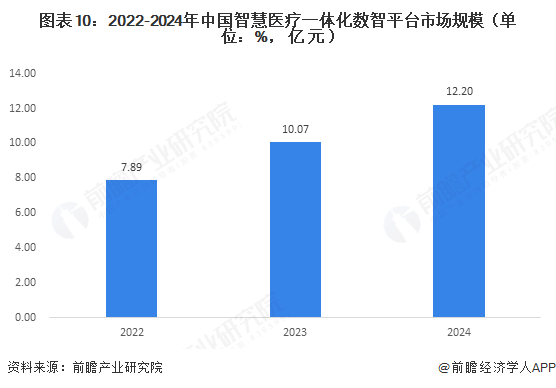 图表10：2022-2024年中国智慧医疗一体化数智平台市场规模（单位：%，亿元）