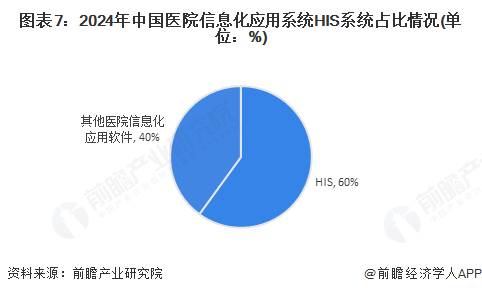 图表7：2024年中国医院信息化应用系统HIS系统占比情况(单位：%)