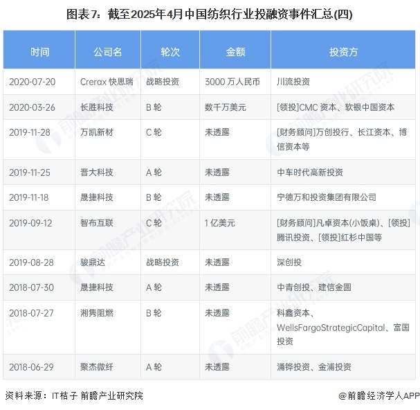 图表7：截至2025年4月中国纺织行业投融资事件汇总(四)