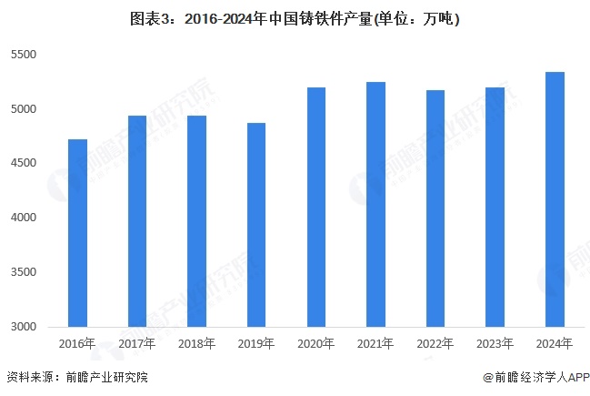 图表3：2016-2024年中国铸铁件产量(单位：万吨)