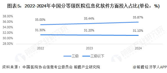 图表5：2022-2024年中国分等级医院信息化软件方面投入占比(单位：%)
