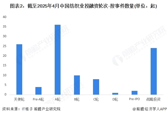 图表2：截至2025年4月中国纺织业投融资轮次-按事件数量(单位：起)