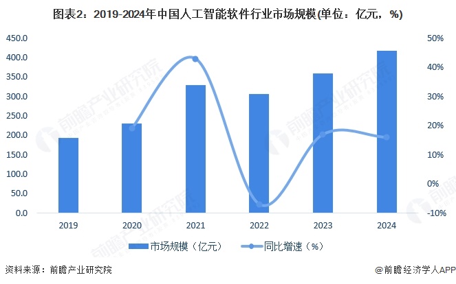 图表2：2019-2024年中国人工智能软件行业市场规模(单位：亿元，%)