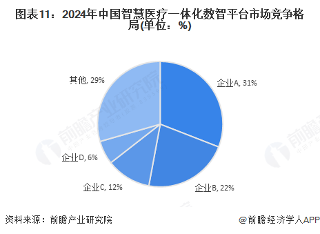 图表11：2024年中国智慧医疗一体化数智平台市场竞争格局(单位：%)