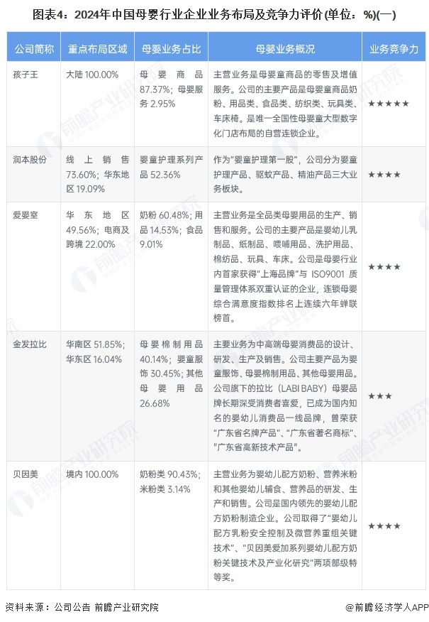 图表4：2024年中国母婴行业企业业务布局及竞争力评价(单位：%)(一)