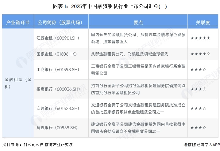 图表1：2025年中国融资租赁行业上市公司汇总(一)