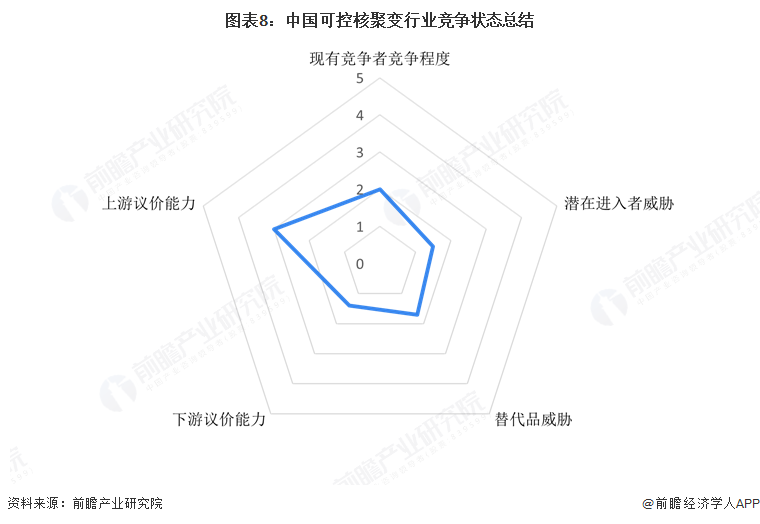圖表8：中國可控核聚變行業(yè)競爭狀態(tài)總結(jié)