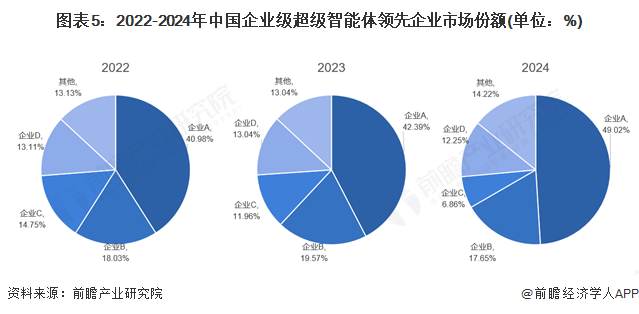 图表5：2022-2024年中国企业级超级智能体领先企业市场份额(单位：%)