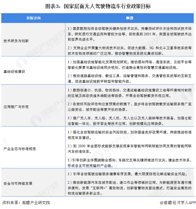 图表3：国家层面无人驾驶物流车行业政策目标