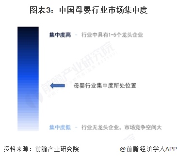 图表3：中国母婴行业市场集中度