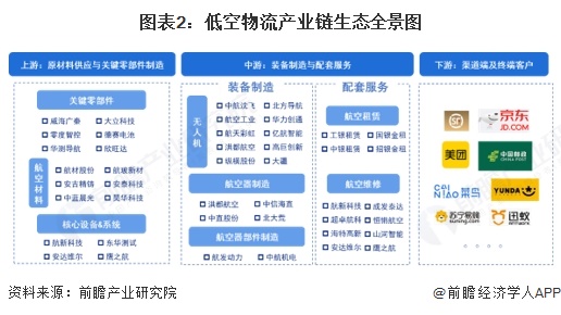 图表2：低空物流产业链生态全景图