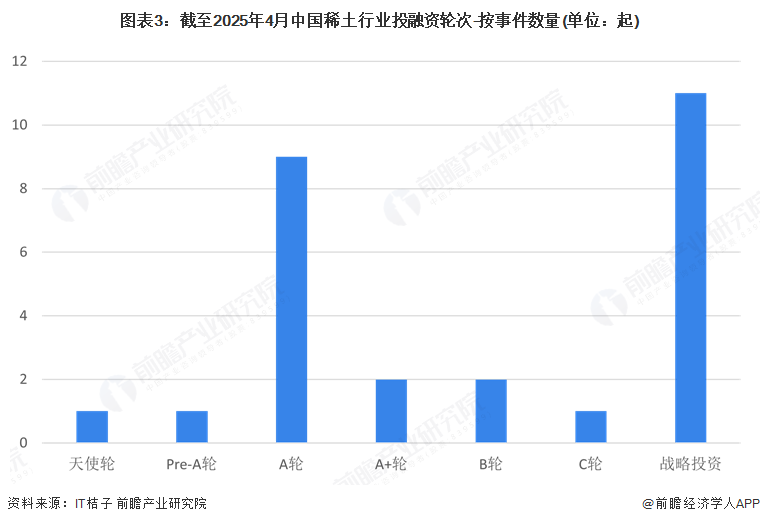 图表3：截至2025年4月中国稀土行业投融资轮次-按事件数量(单位：起)