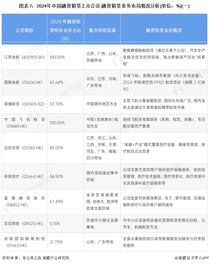 图表7：2024年中国融资租赁上市公司-融资租赁业务布局情况分析(单位：%)(一)