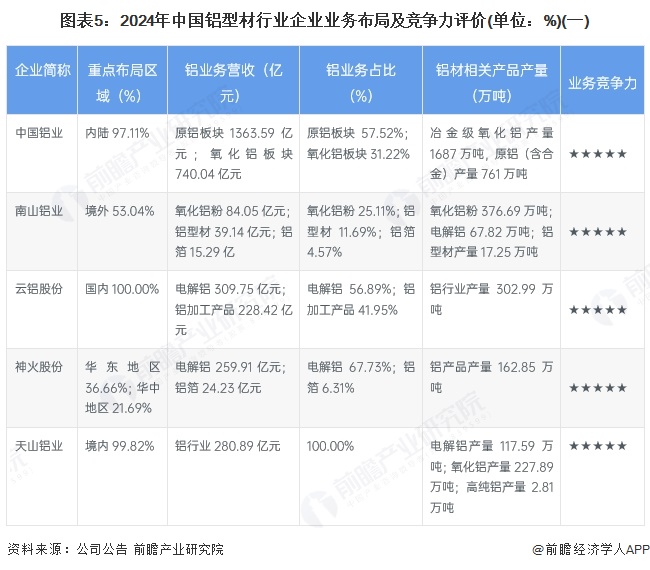 图表5：2024年中国铝型材行业企业业务布局及竞争力评价(单位：%)(一)