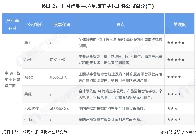 图表2：中国智能手环领域主要代表性公司简介(二)