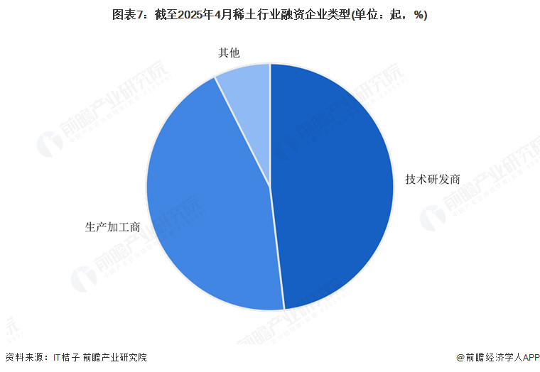 图表7：截至2025年4月稀土行业融资企业类型(单位：起，%)