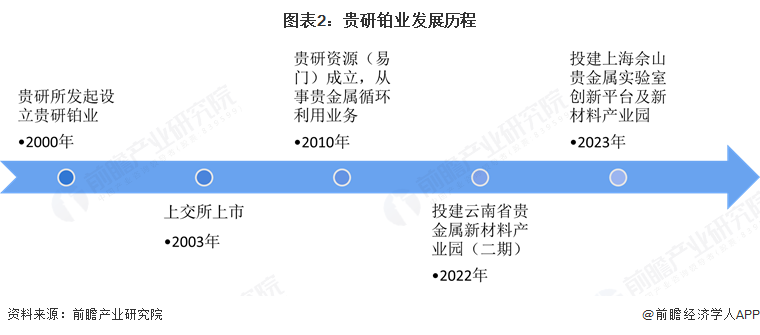 圖表2：貴研鉑業(yè)發(fā)展歷程