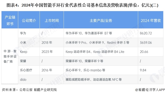 图表4：2024年中国智能手环行业代表性公司基本信息及营收表现(单位：亿元)(二)