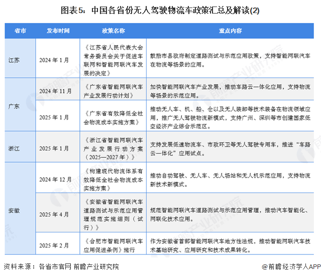 图表5：中国各省份无人驾驶物流车政策汇总及解读(2)
