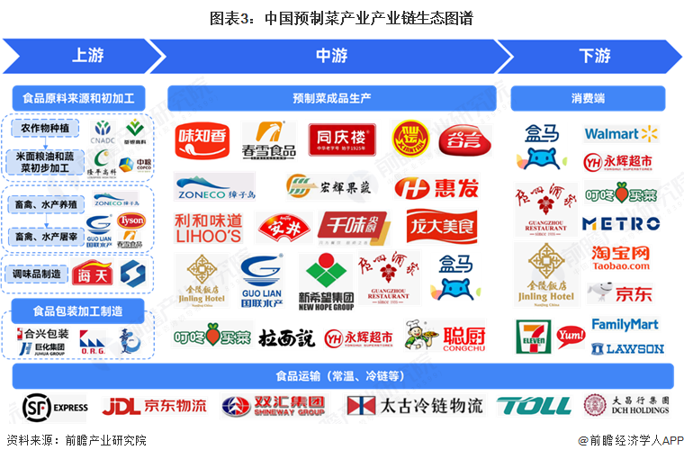 图表3：中国预制菜产业产业链生态图谱