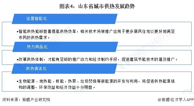 图表4：山东省城市供热发展趋势