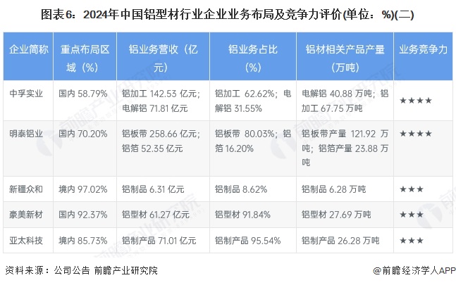 图表6：2024年中国铝型材行业企业业务布局及竞争力评价(单位：%)(二)