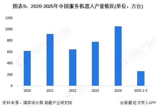 图表9：2020-2025年中国服务机器人产量情况(单位：万台)