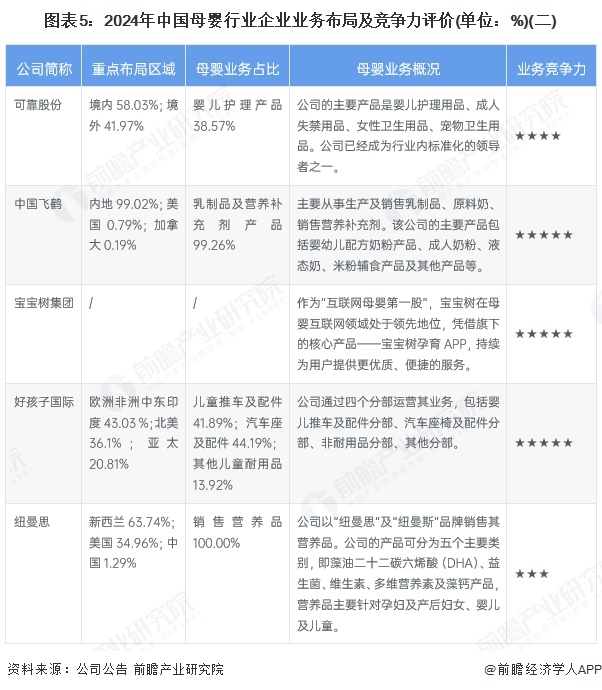 图表5：2024年中国母婴行业企业业务布局及竞争力评价(单位：%)(二)
