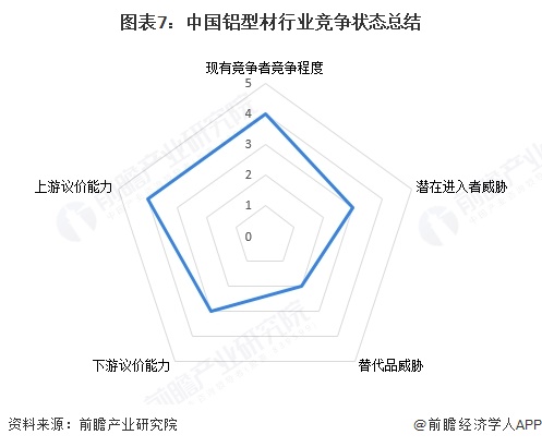 图表7：中国铝型材行业竞争状态总结