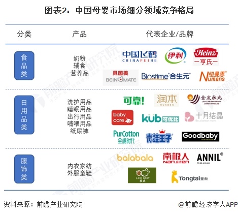 图表2：中国母婴市场细分领域竞争格局