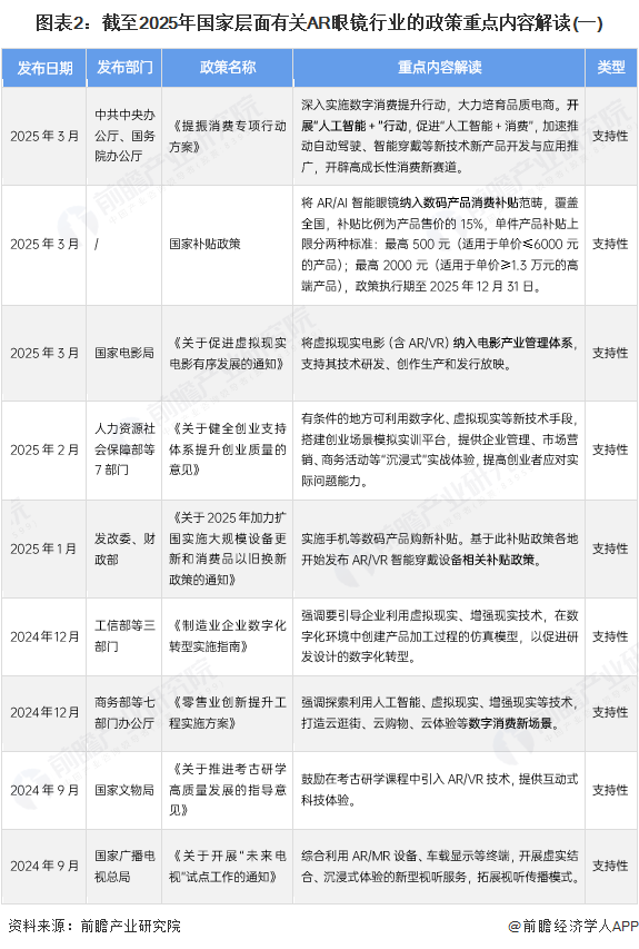 图表2：截至2025年国家层面有关AR眼镜行业的政策重点内容解读(一)