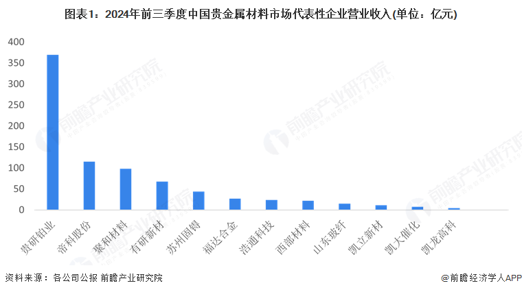 圖表1：2024年前三季度中國(guó)貴金屬材料市場(chǎng)代表性企業(yè)營(yíng)業(yè)收入(單位：億元)