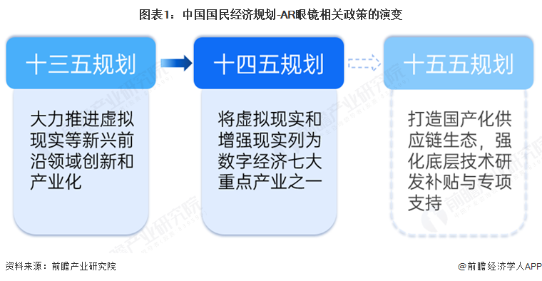 图表1：中国国民经济规划-AR眼镜相关政策的演变