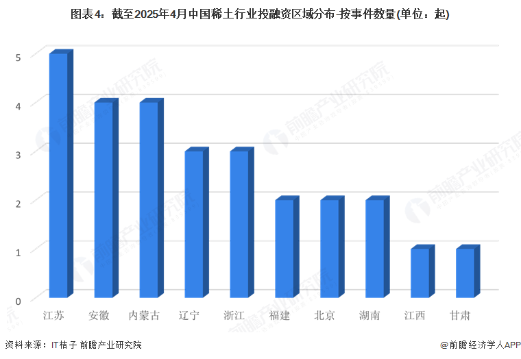 图表4：截至2025年4月中国稀土行业投融资区域分布-按事件数量(单位：起)