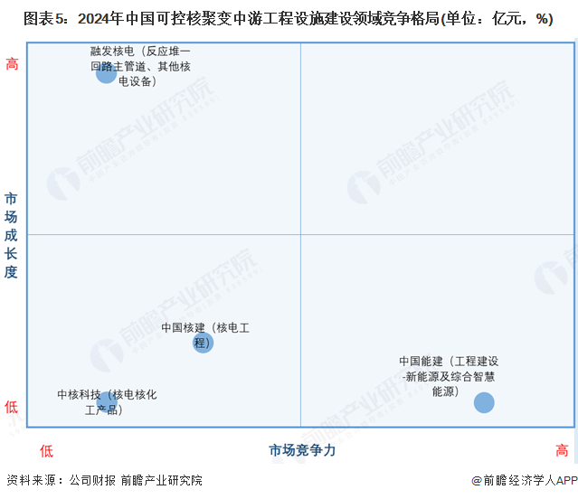 圖表5：2024年中國可控核聚變中游工程設(shè)施建設(shè)領(lǐng)域競爭格局(單位：億元，%)
