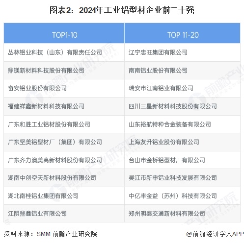 图表2：2024年工业铝型材企业前二十强