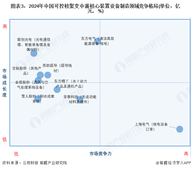 圖表3：2024年中國可控核聚變中游核心裝置設(shè)備制造領(lǐng)域競爭格局(單位：億元，%)