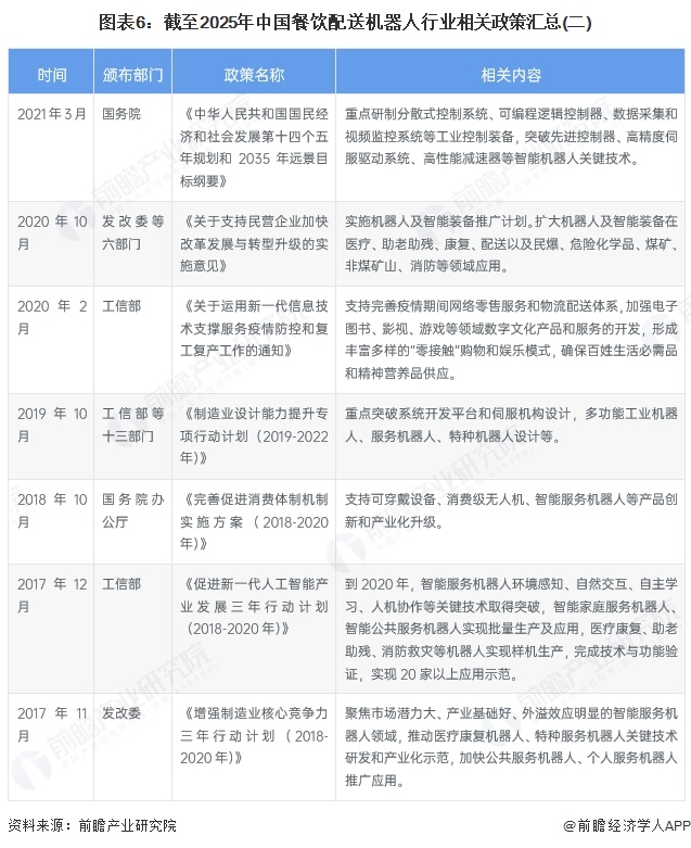 图表6：截至2025年中国餐饮配送机器人行业相关政策汇总(二)