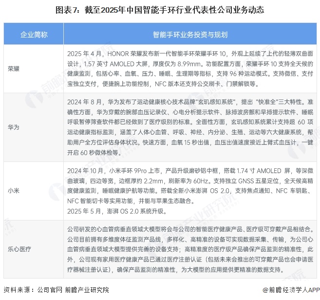 图表7：截至2025年中国智能手环行业代表性公司业务动态