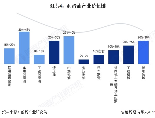 图表4：润滑油产业价值链