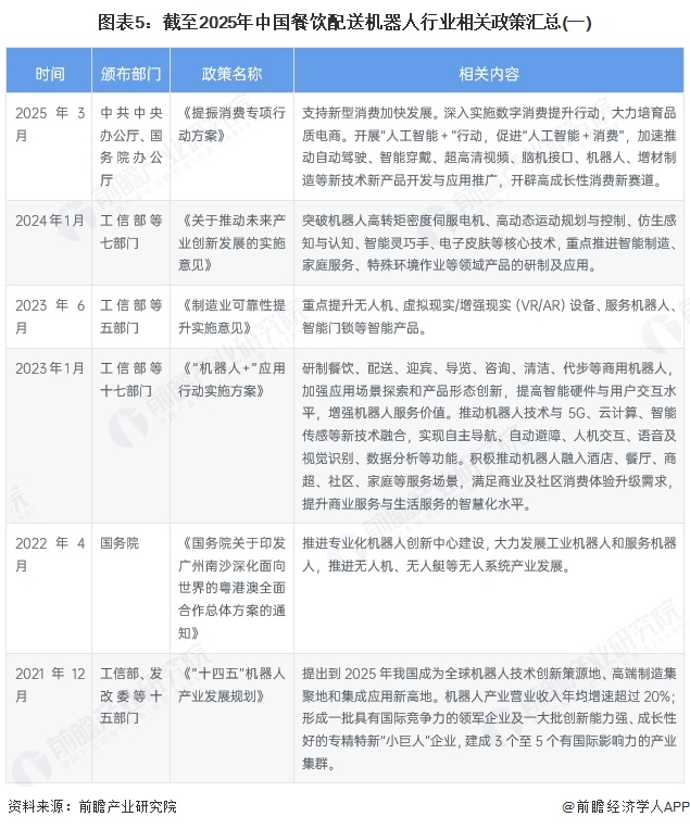 图表5：截至2025年中国餐饮配送机器人行业相关政策汇总(一)