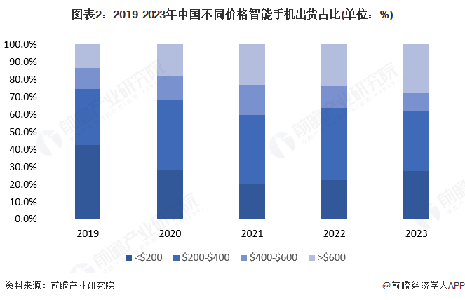 图表2：2019-2023年中国不同价格智能手机出货占比(单位：%)