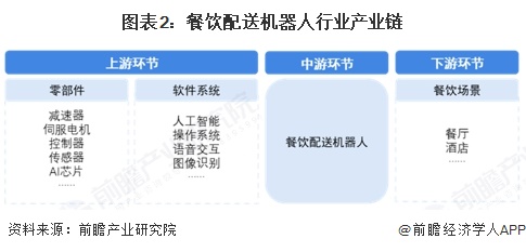 图表2：餐饮配送机器人行业产业链