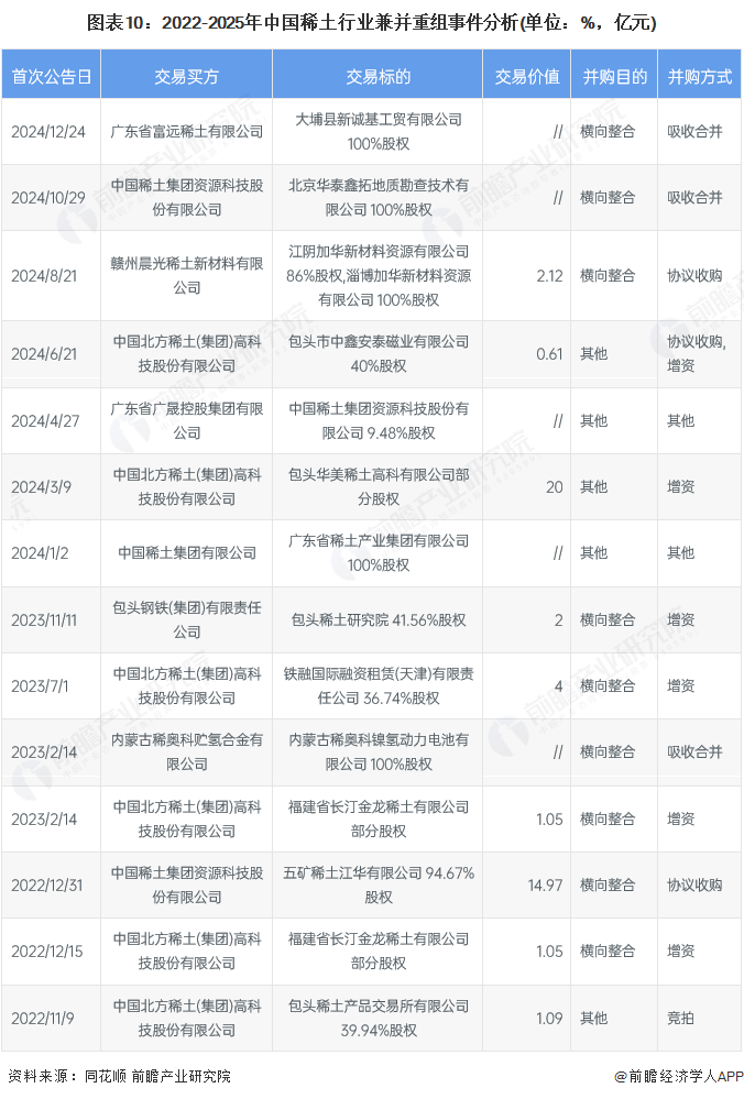图表10：2022-2025年中国稀土行业兼并重组事件分析(单位：%，亿元)