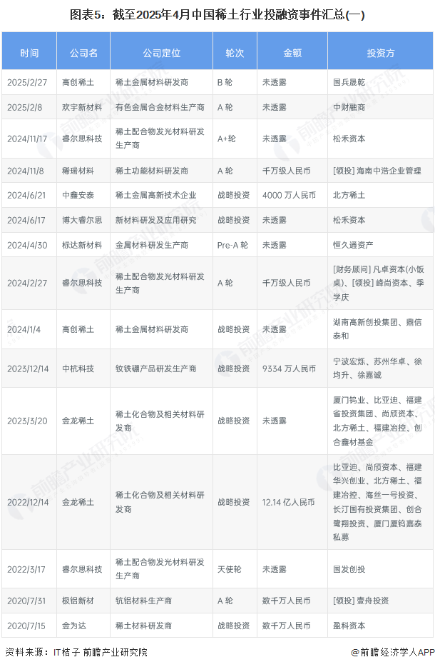 图表5：截至2025年4月中国稀土行业投融资事件汇总(一)